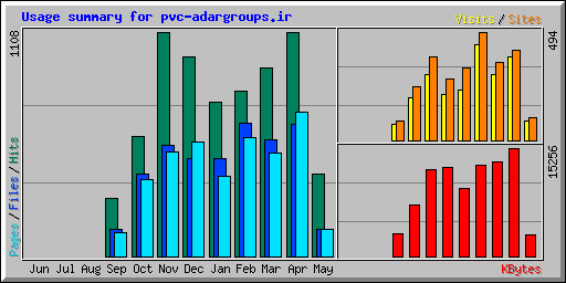 Usage summary for pvc-adargroups.ir